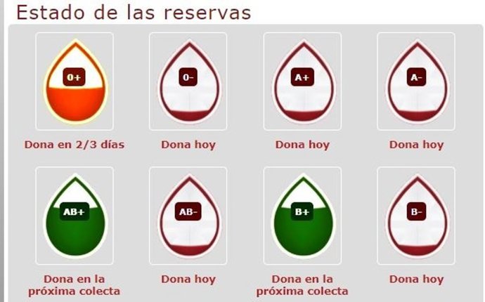 Estadso actual de las reservas de sangre