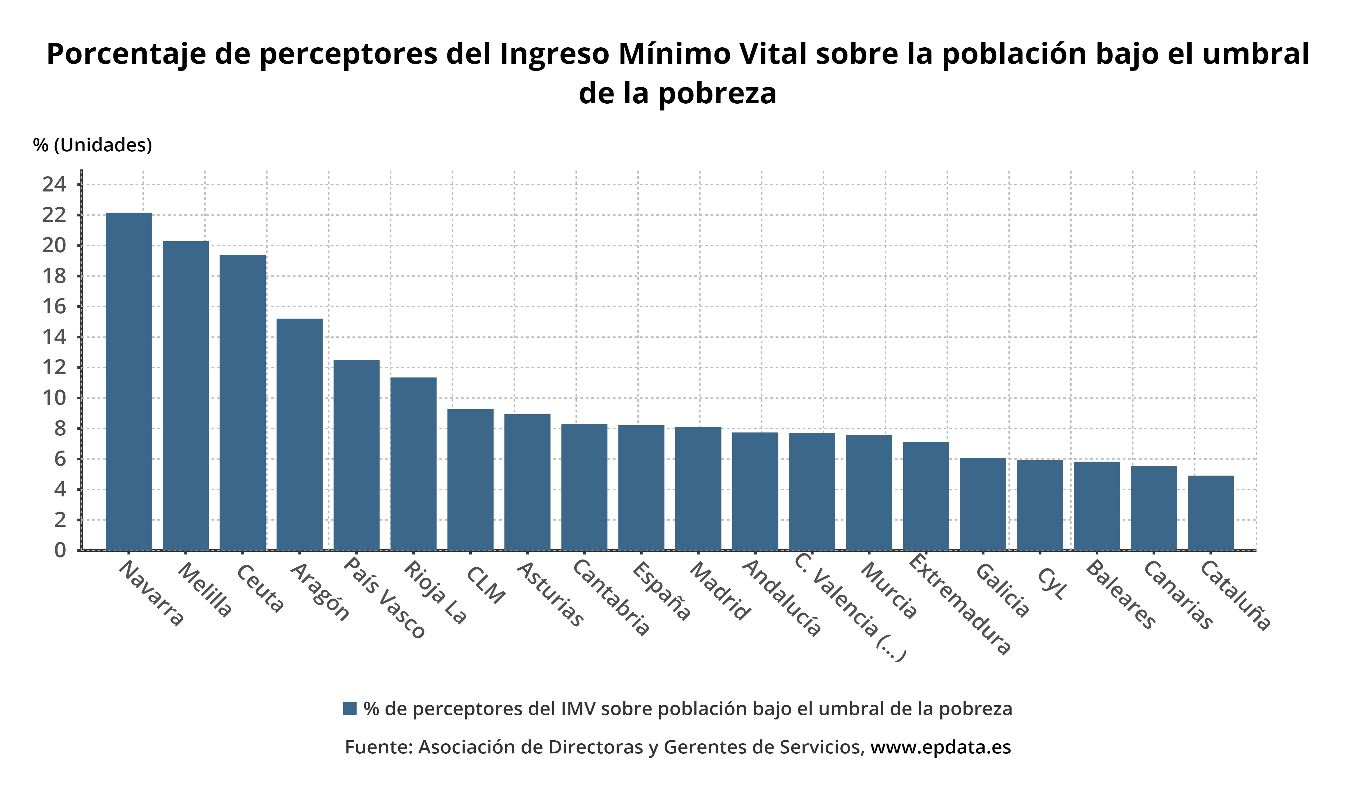 Porcentaje de perceptores del Ingreso Mínimo Vital sobre la población bajo el umbral de la pobreza