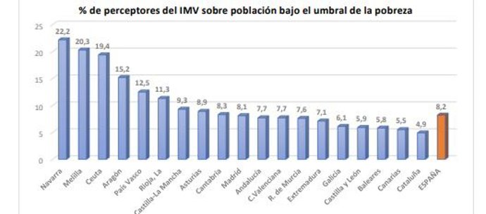 Cuadro de perceptores de ingreso mínimo vital por comunidades autónomas.