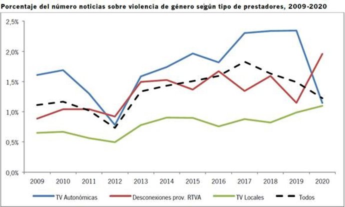 Porcentaje del número de noticias sobre violencia de género según tipo de prestadores 2009-2020.