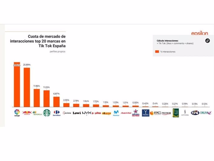 Interacciones Top 20 Marcas en Tik Tok