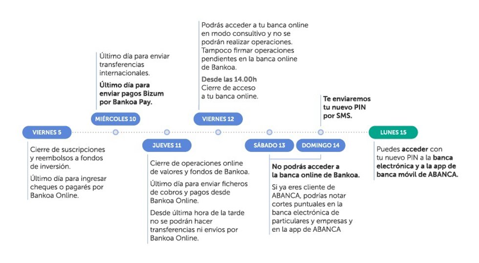 Fechas clave en la integración tecnológica de Bankoa, ofrecidas en la web de Abanca.