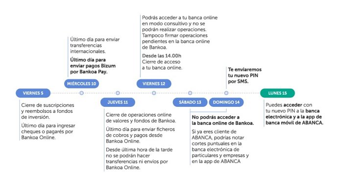 Fechas clave en la integración tecnológica de Bankoa, ofrecidas en la web de Abanca.