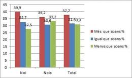 Un 37,7% de los jóvenes dice consumir más alcohol que antes de la pandemia del Covid, según una encuesta de la Diputación de Barcelona.