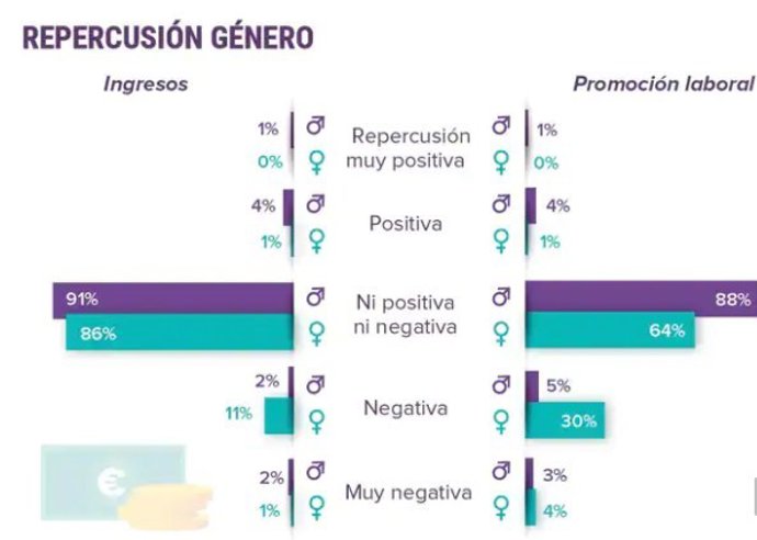 Informe sobre la influencia del género en la práctica clínica: España 2021