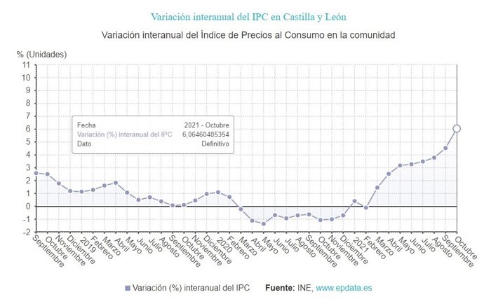 Gráfico de elaboración propia sobre la evolución de los precios en CyL hasta octubre de 2021