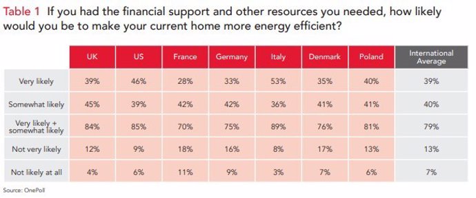 Investing in making homes more energy efficient has seen limited uptake to date. However, it appears this is mostly due to cost implications as 79% of people would retrofit their home if properly financially supported.