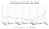 Los precios se disparan hasta el 5,1% en octubre en Madrid, impulsados por vivienda y transporte