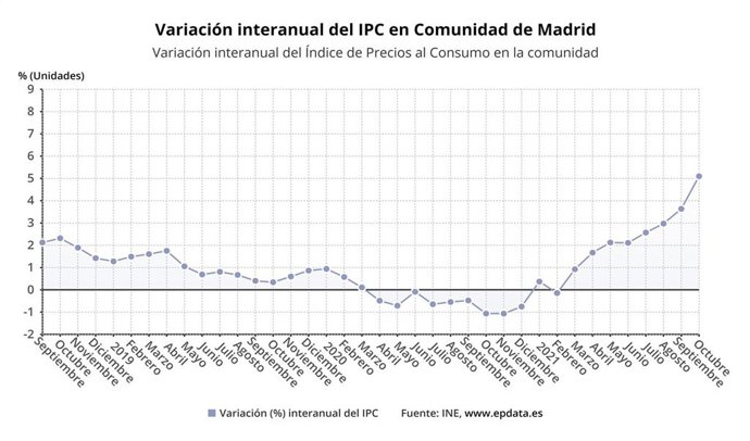 Gráfico del IPC en la Comunidad de Madrid