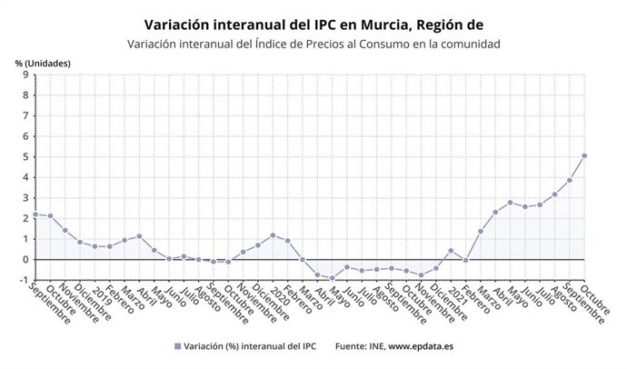 Evolución del IPC en la Región de MUrcia