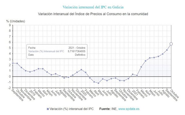 IPC gallego en octubre de 2021