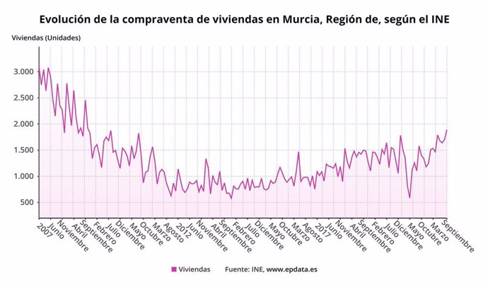 Evolución de la compra de viviendas en la Región de Murcia, según el INE
