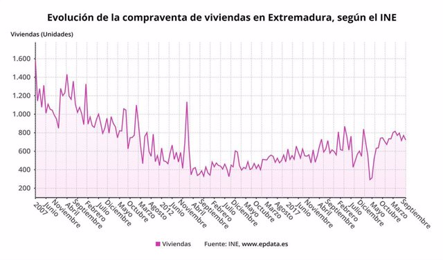 Evolución de la compraventa de vivienda en Extremadura.