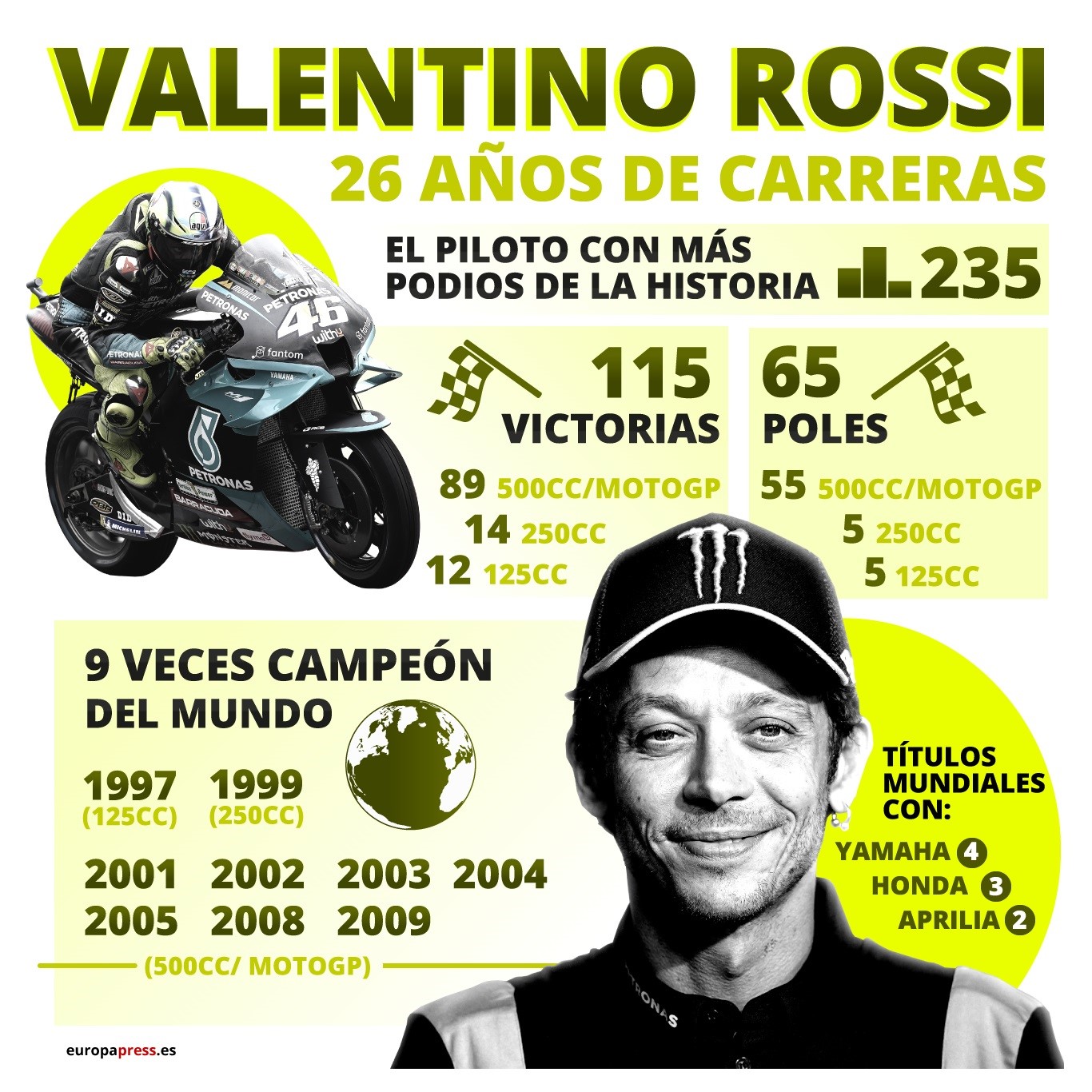 El piloto de MotoGP Valentino Rossi pone fin a una carrera de 26 Mundiales y 9 títulos