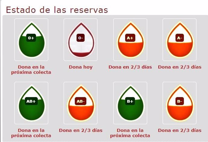 Estado actual de las reservas de sangre en la Región de Murcia