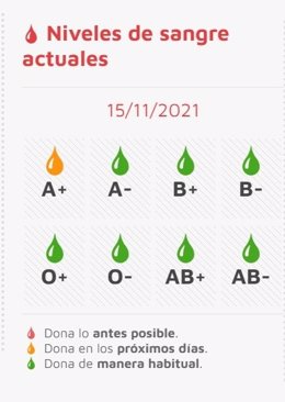 Imagen sobre el estado de las reservas de sangre en CyL a lunes 15 de noviembre