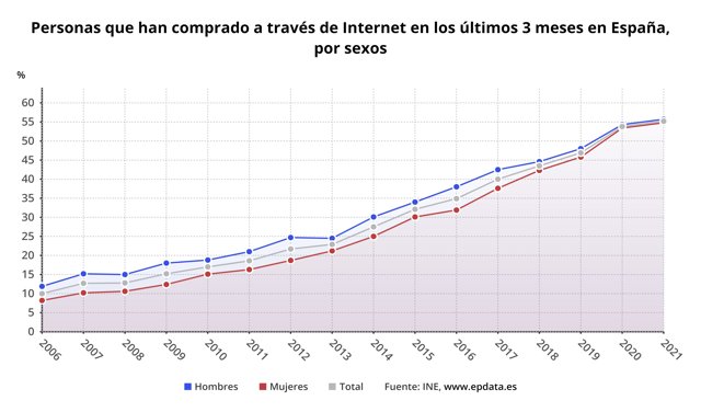 Personas que han comprado a través de Internet en los últimos 3 meses en España, por sexos