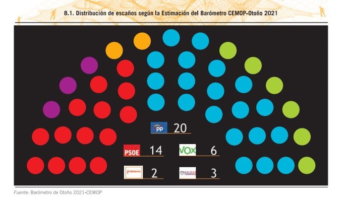 Gráfico que muestra la intención de voto en las próximas elecciones autonómicas, según el CEMOP
