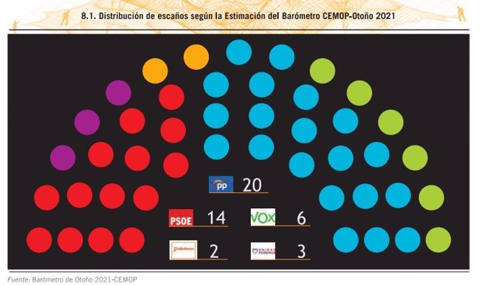 Gráfica que muestra los hipotéticos escaños que obtendría cada partido, según el CEMOP