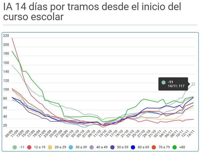Evolución de la incidencia acumulada por grupos de edad en Castilla y León (según datos del Ministerio de Sanidad) desde el comienzo del curso escolar.