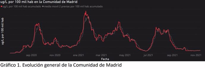 Archivo - La presencia de Covid en aguas residuales madrileñas sigue bajo mínimos