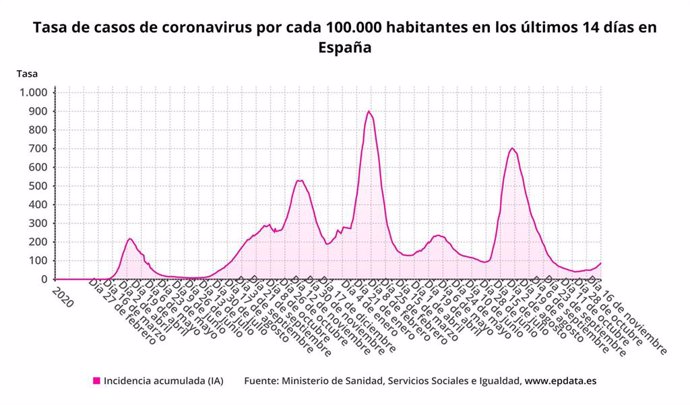 Tasa de casos de coronavirus por cada 100.000 habitantes en los últimos 14 días en España