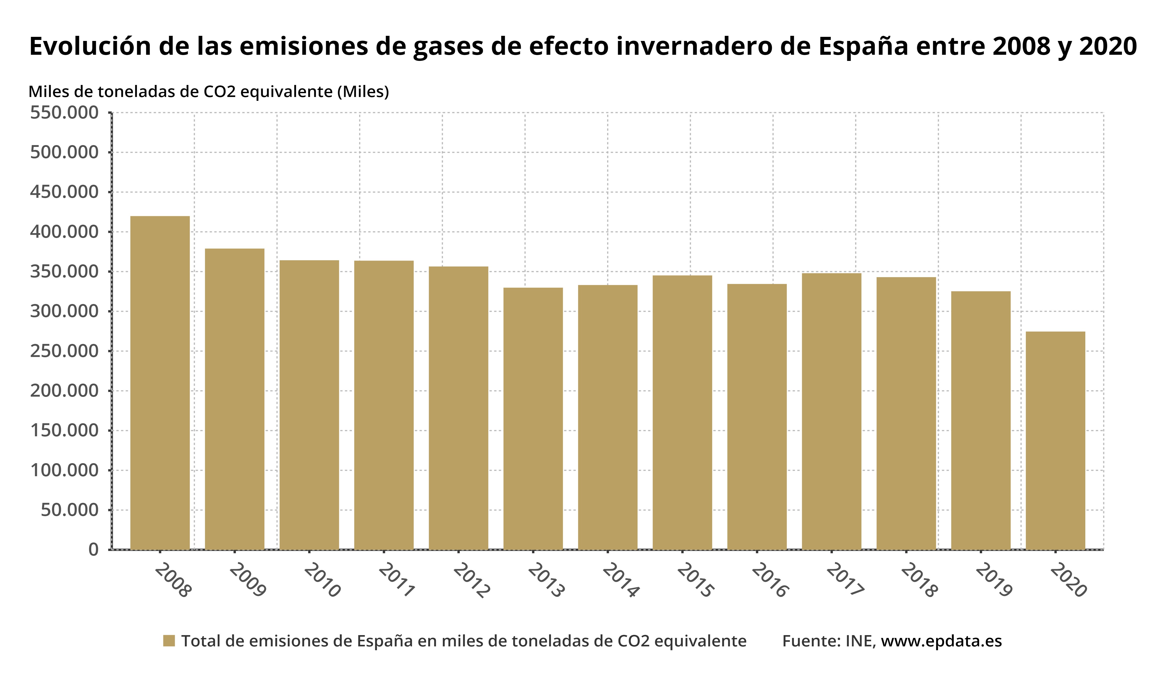 Emisiones de gases de efecto invernadero en España