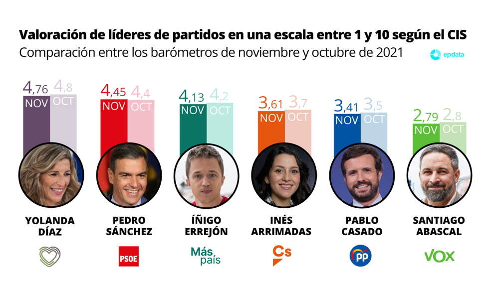 Valoración de líderes según el CIS