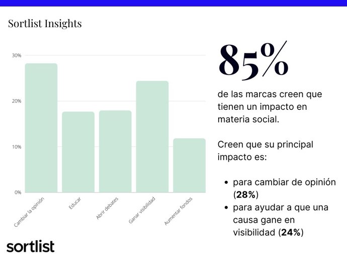 Porcentaje de marcas que creen tener impacto social