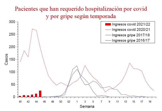 Gráfico de ingresos por covid y gripe.