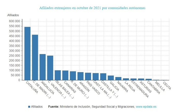 Gráfico de elaboración propia sobre la evolución de la afiliación de trabajadores extranjeros por CCAA en octubre de 2021