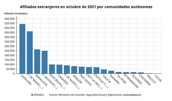 Afiliados extranjeros por comunidades autónomas
