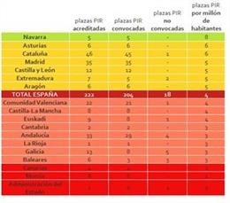 Plazas PIR pendientes de convocar en España.