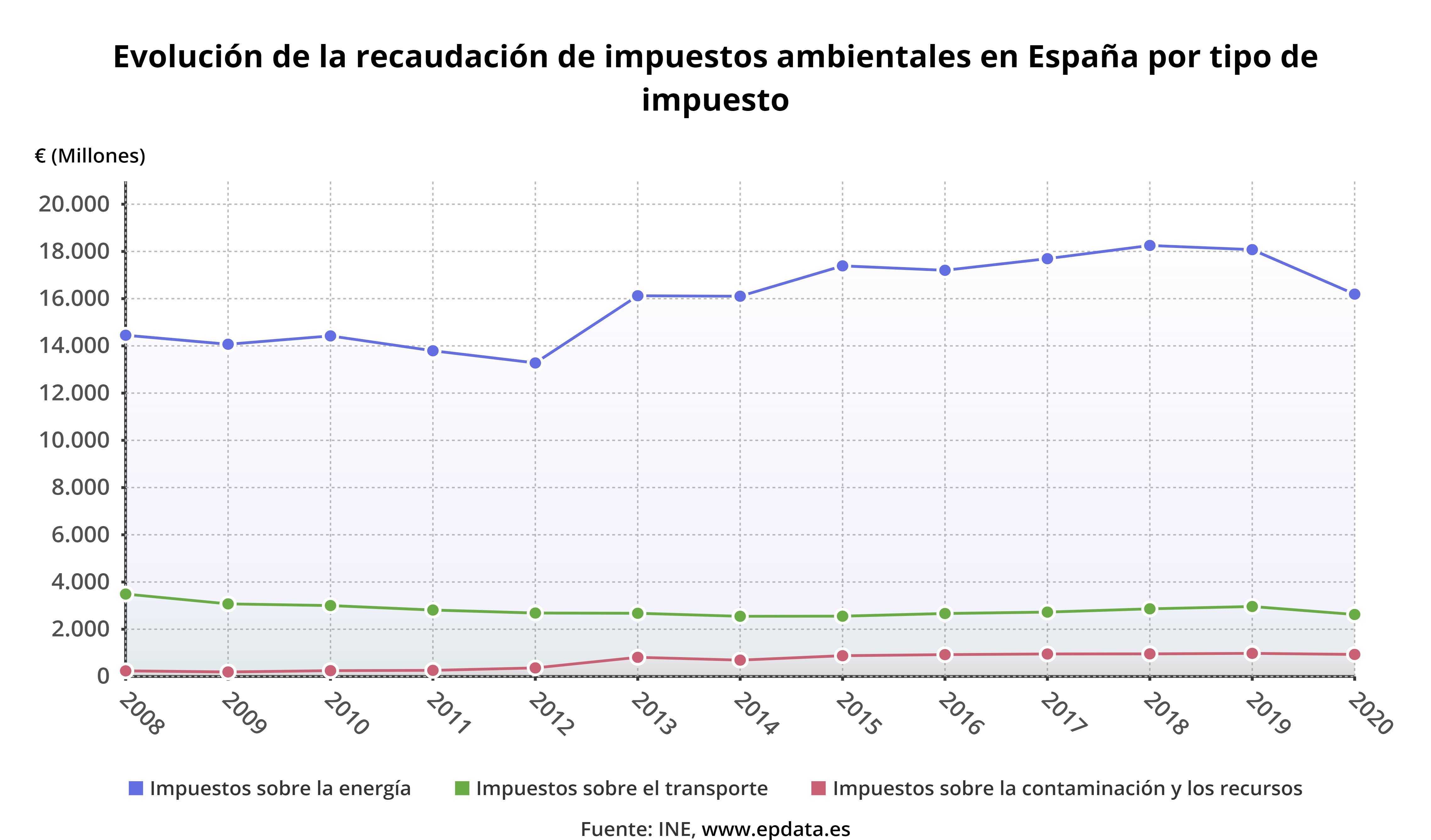 Evolución de los impuestos ambientales en España