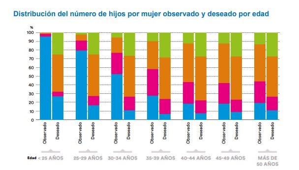 Distribución del número de hijos por mujer observado y deseado por edad.