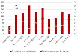 Oferta ecológica en los diferentes distritos de la ciudad de Barcelona (número total y % de establecimientos eco, en relación con el total de establecimientos del distrito). 2019.