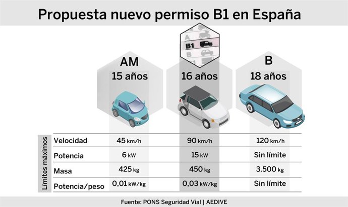 Especificaciones del permiso A1
