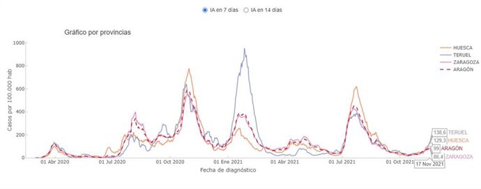 La incidencia de coronavirus a siete días sube en Aragón en una semana de los 66,2 a los 99 casos por 100.000 habitantes.