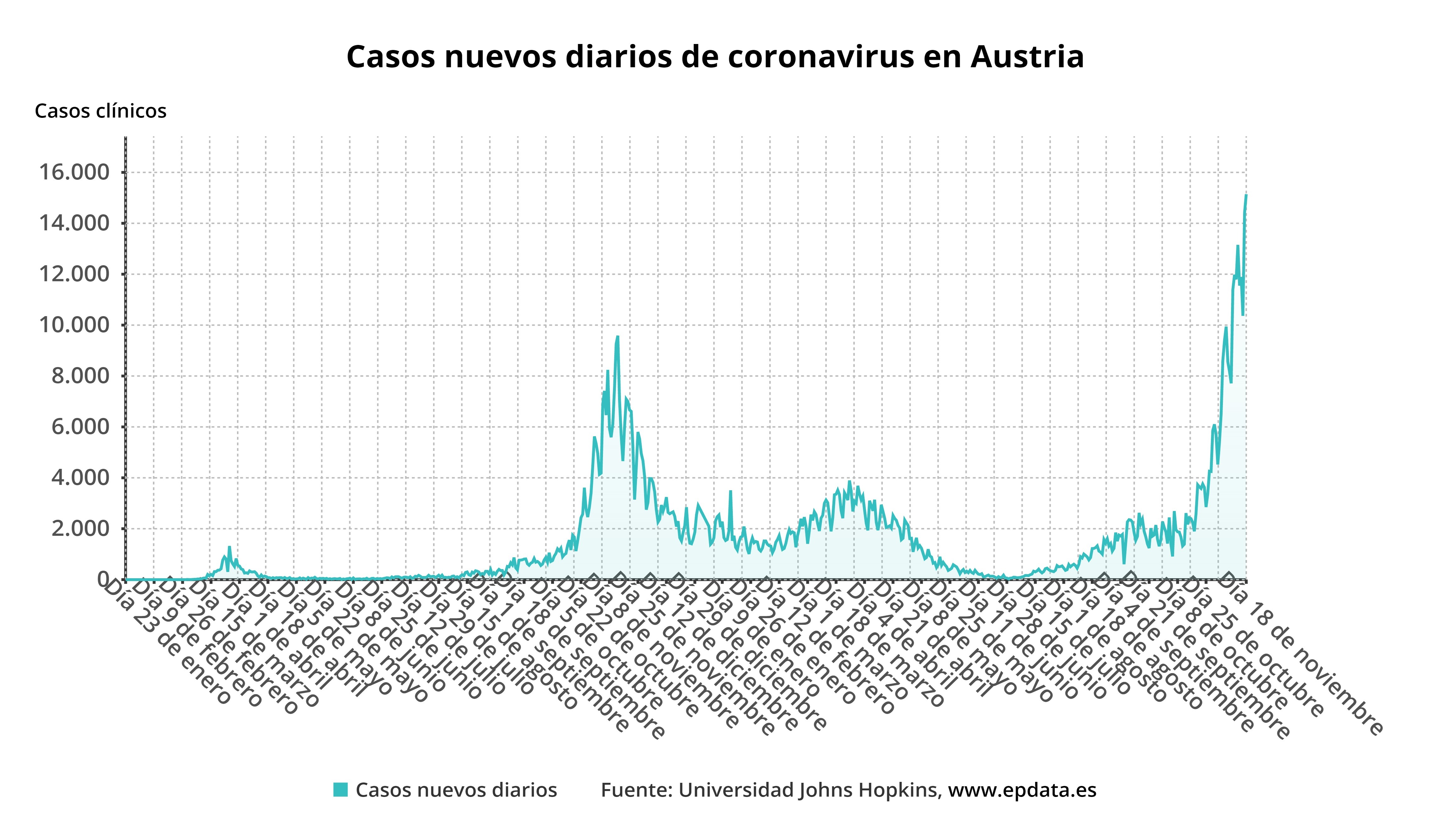 Evolución de casos de coronavirus en Austria