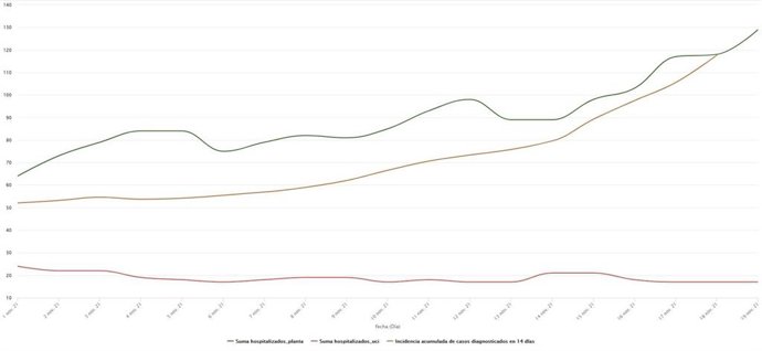 Evolución de valores de incidencia acumulada a 14 días y ocupación hospitalaria en el mes de noviembre de 2021 en CyL.