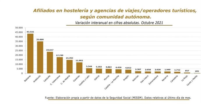 Gráfico facilitado por Turespaña sobre la afiliación en el sector turístico por CCAA en octubre