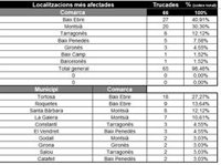 El 112 recibe 66 llamadas por lluvias desde la activación del plan Inuncat el lunes