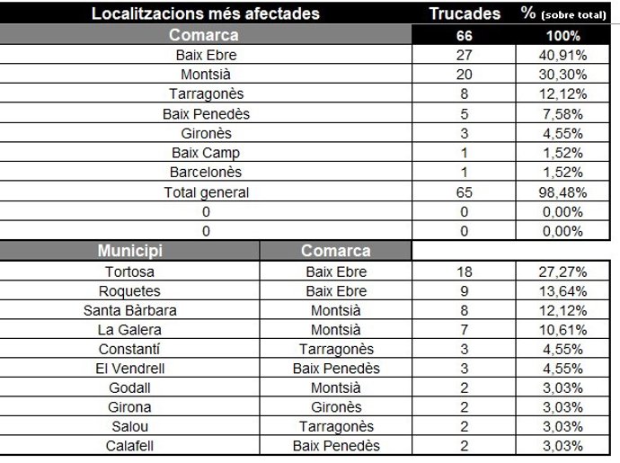 Llamadas recibidas por el temporal