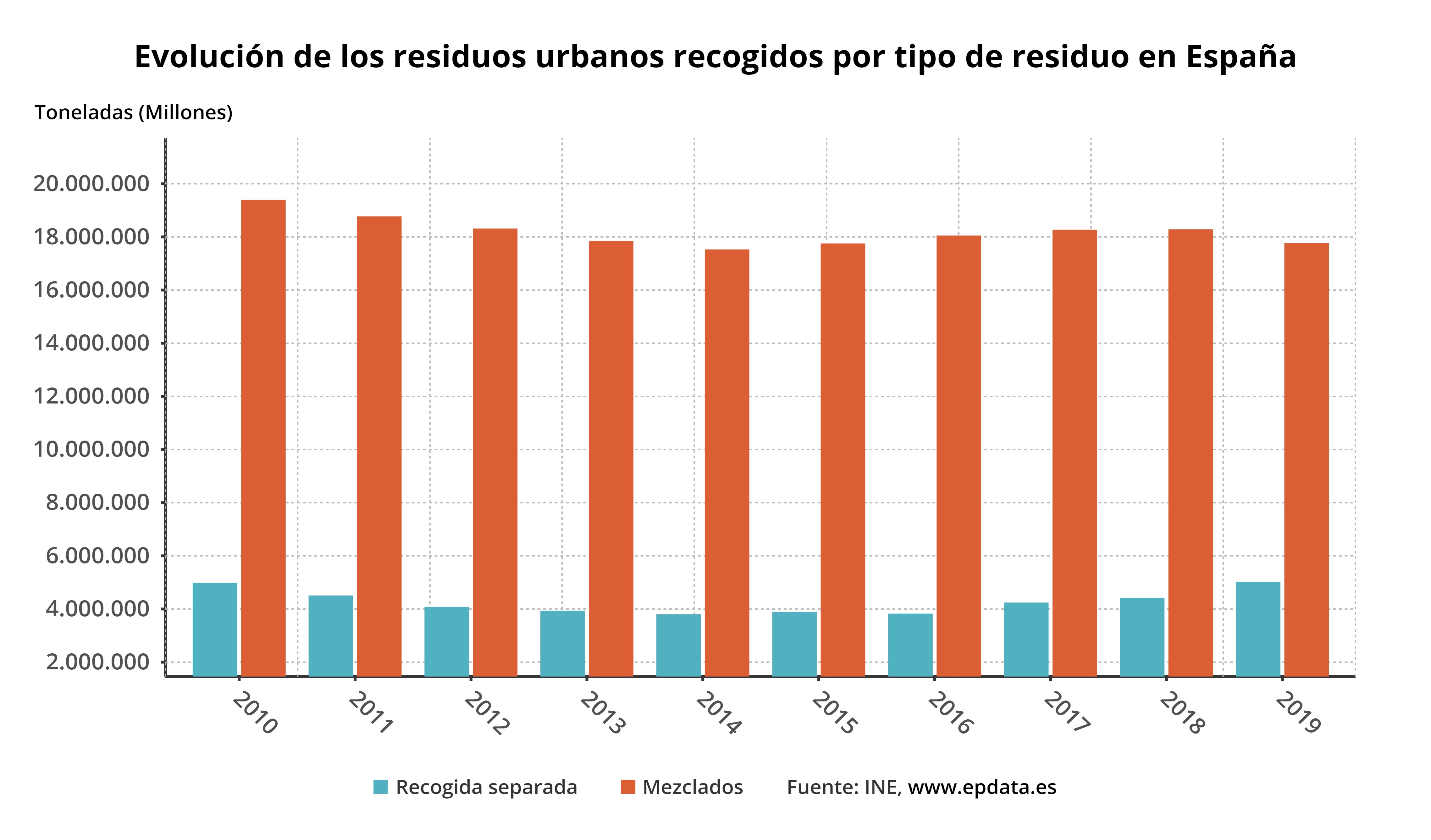 Evolución de los residuos urbanos recogidos por tipo de residuo en España