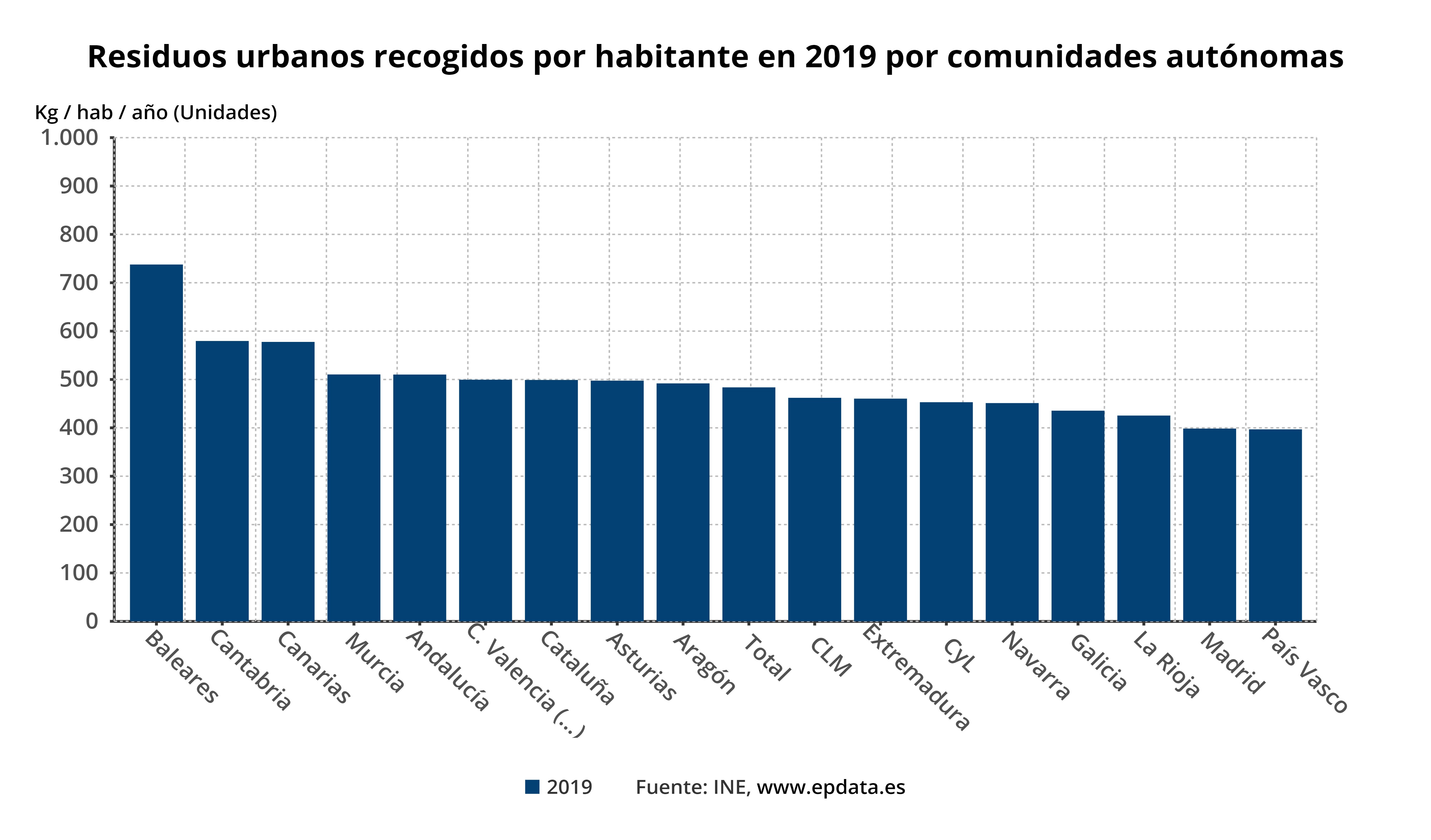 Residuos urbanos recogidos por habitante en 2019 por comunidades autónomas