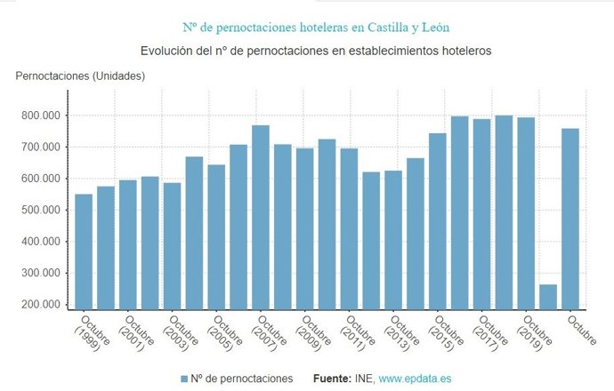 Gráfico de elaboración propia sobre la evolución de las pernoctaciones en los hoteles de CyL hasta octubre de 2021