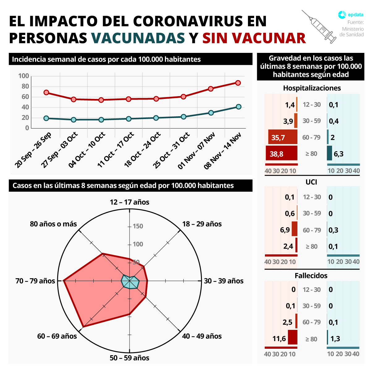 Infografía con el impacto del coronavirus en personas vacunadas y sin vacunar en España