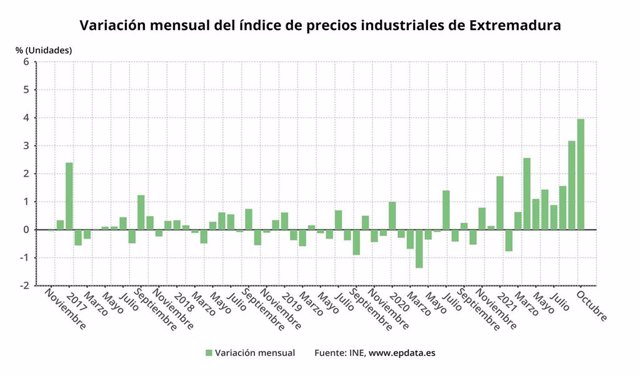 Variación de los precios industriales en Extremadura.