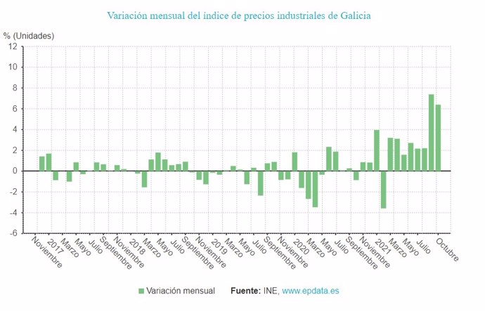 Precios industriales en octubre en Galicia