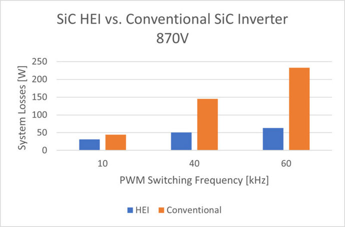 Hillcrest Achieves Technical Proof of Concept For High Efficiency Inverter. Company confirms promising advancements designed to boost EV performance. As illustrated in the chart, the Hillcrest SiC HEI PoC dramatically reduces total system losses as swit